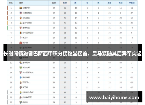 长时间领跑者巴萨西甲积分榜稳坐榜首，皇马紧随其后异军突起